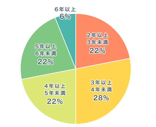 コミュニティー英会話に何年通っていますか？