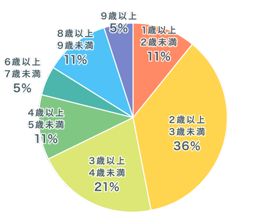 お子様が何歳の時から通っていますか？