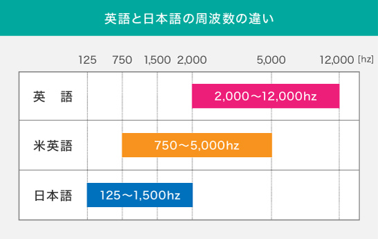 英語と日本語の周波数の違い